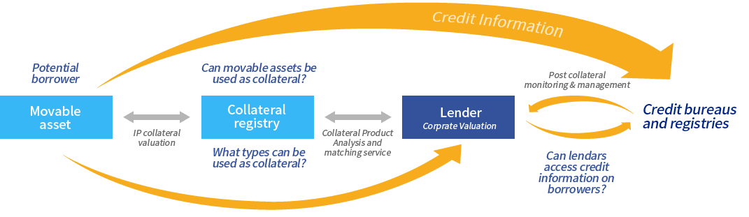 Collateral Innovation Finance