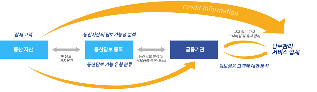 Collateral Innovation Finance