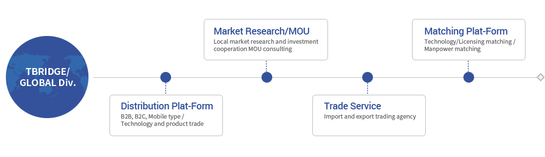 Tech & Product Global Distribution