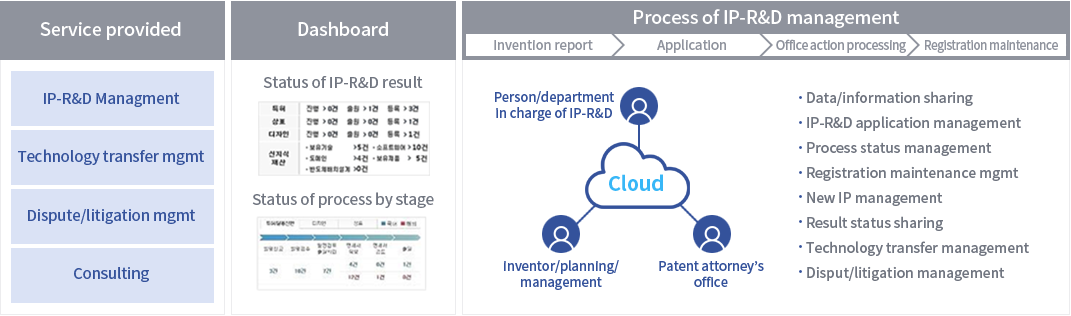 IP Application, Tech Transfer, Litigation