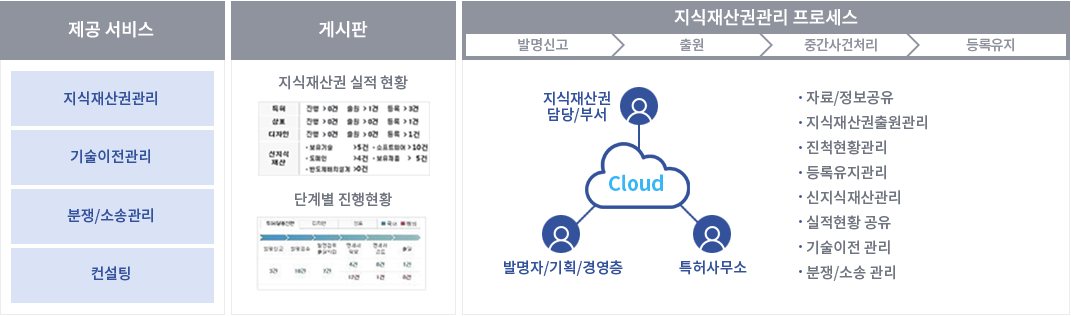 IP Application, Tech Transfer, Litigation